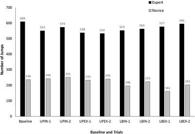 Expert and Novice Performers Respond Differently to Attentional Focus Cues for Speed Jump Roping